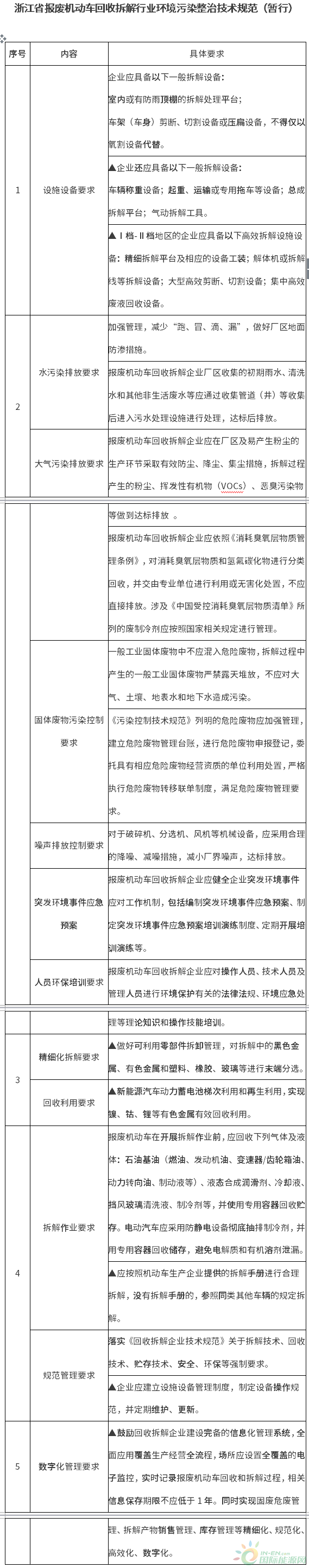 7月15日施行！浙江7部門印發(fā)《浙江省報廢機動車回收拆解行業(yè)環(huán)境污染整治工作方案》