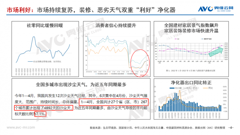 2023H1空氣凈化器：打破6年來的負增長“魔咒”，行業發展逐漸向好