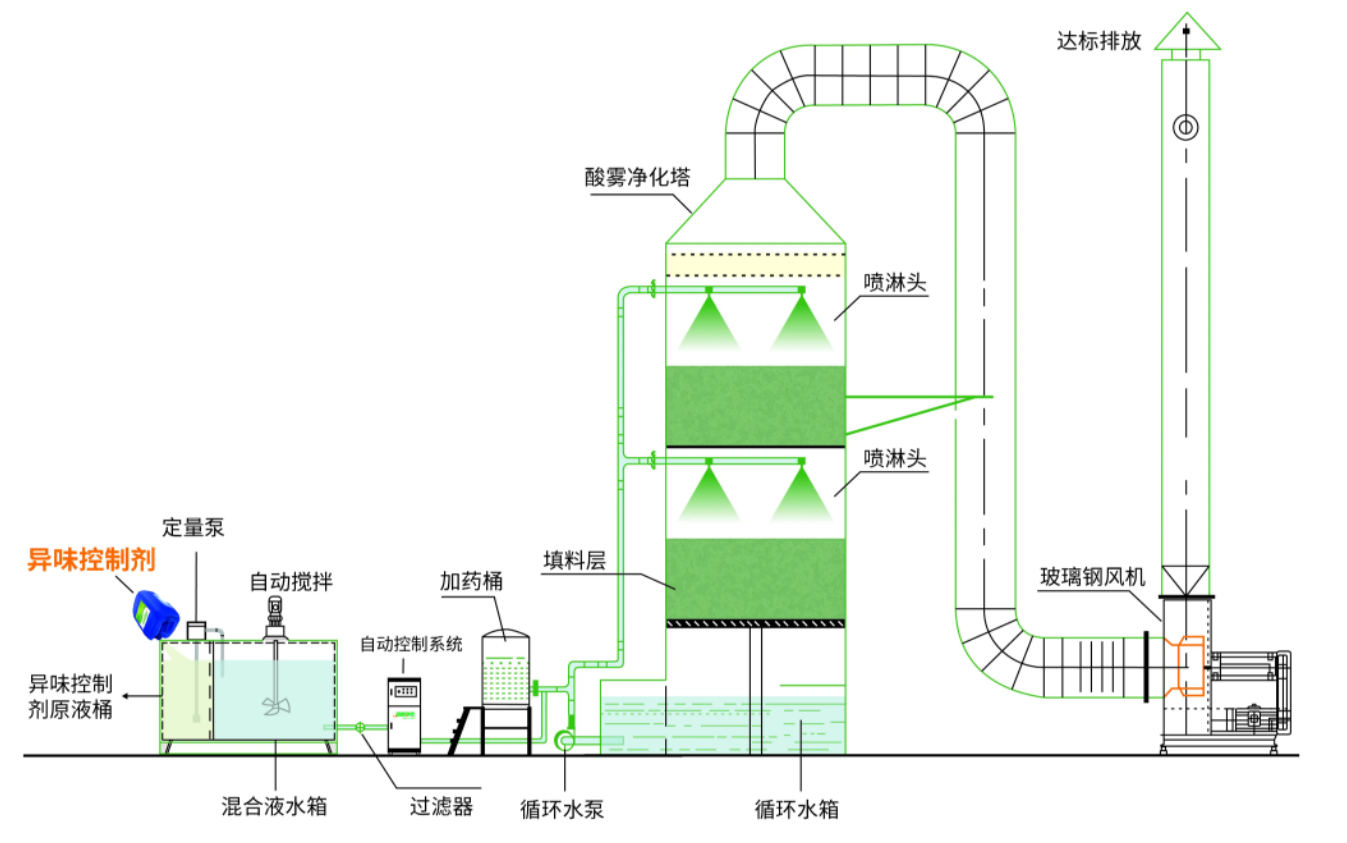 堿霧凈化塔冷軋廠廢氣處理