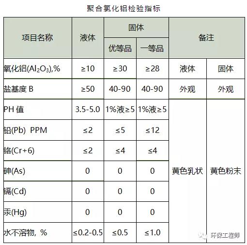 PAC（聚合氯化鋁）含量的測定方法！