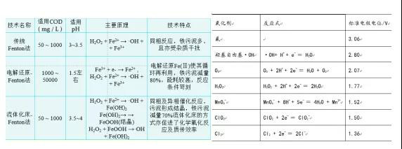 【干貨】詳解污水處理中的高級氧化技術！