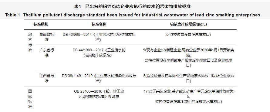 我國鉛鋅冶煉工業廢水鉈污染狀況與處理技術