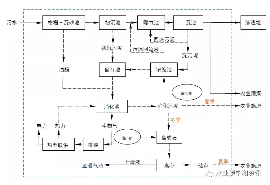 德國碳中和：Steinhof污水處理廠實(shí)踐